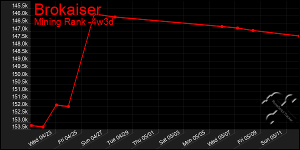 Last 31 Days Graph of Brokaiser