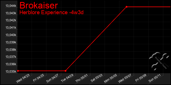 Last 31 Days Graph of Brokaiser