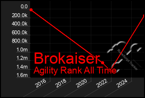 Total Graph of Brokaiser