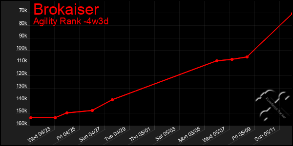 Last 31 Days Graph of Brokaiser