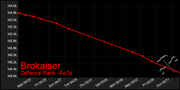 Last 31 Days Graph of Brokaiser