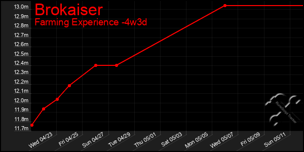 Last 31 Days Graph of Brokaiser
