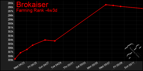 Last 31 Days Graph of Brokaiser