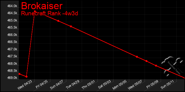 Last 31 Days Graph of Brokaiser