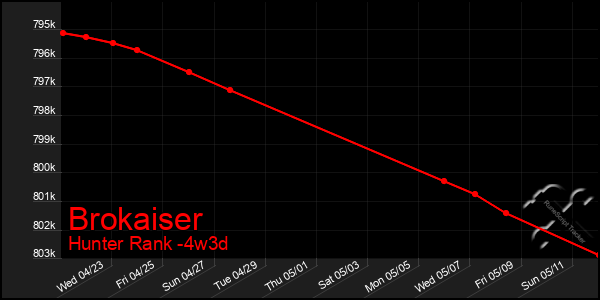 Last 31 Days Graph of Brokaiser