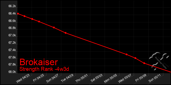 Last 31 Days Graph of Brokaiser