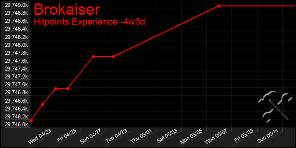 Last 31 Days Graph of Brokaiser