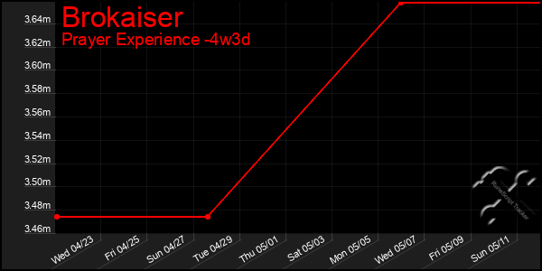Last 31 Days Graph of Brokaiser