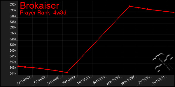 Last 31 Days Graph of Brokaiser