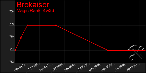 Last 31 Days Graph of Brokaiser