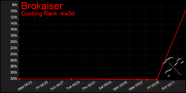 Last 31 Days Graph of Brokaiser