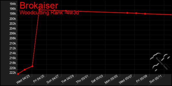 Last 31 Days Graph of Brokaiser