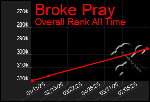 Total Graph of Broke Pray