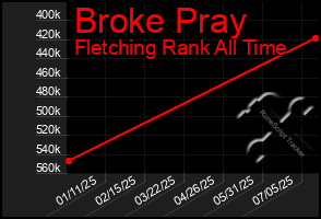 Total Graph of Broke Pray
