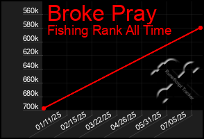 Total Graph of Broke Pray