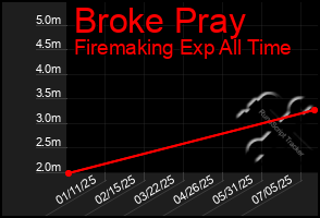 Total Graph of Broke Pray