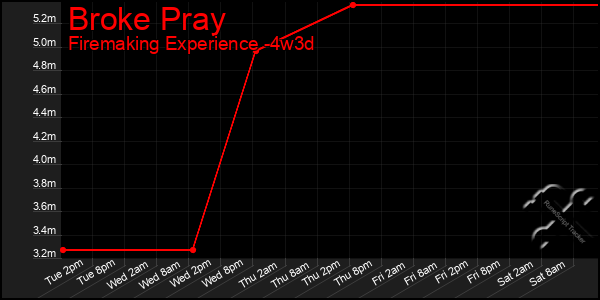 Last 31 Days Graph of Broke Pray