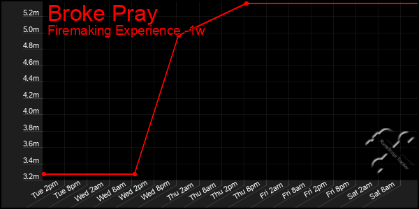 Last 7 Days Graph of Broke Pray
