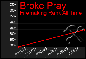 Total Graph of Broke Pray