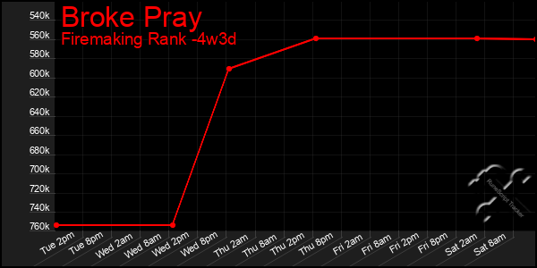 Last 31 Days Graph of Broke Pray