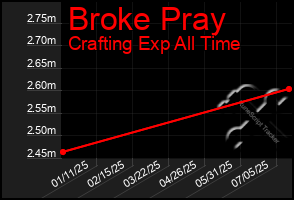 Total Graph of Broke Pray