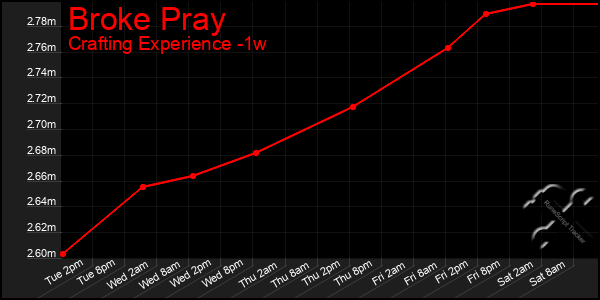 Last 7 Days Graph of Broke Pray
