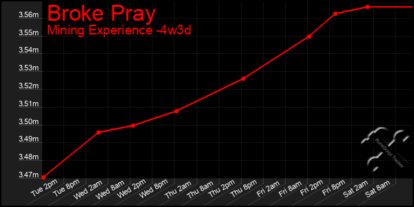 Last 31 Days Graph of Broke Pray