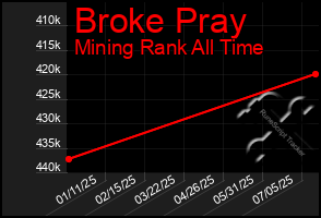 Total Graph of Broke Pray