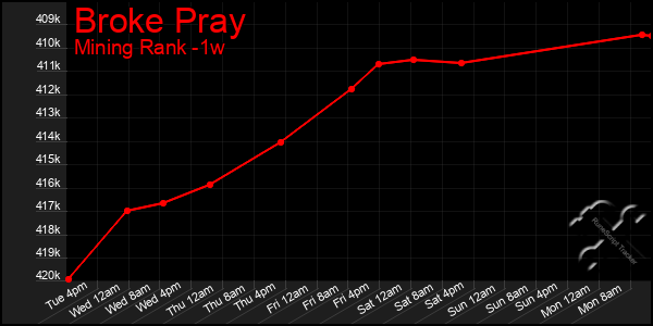 Last 7 Days Graph of Broke Pray