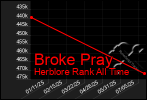 Total Graph of Broke Pray