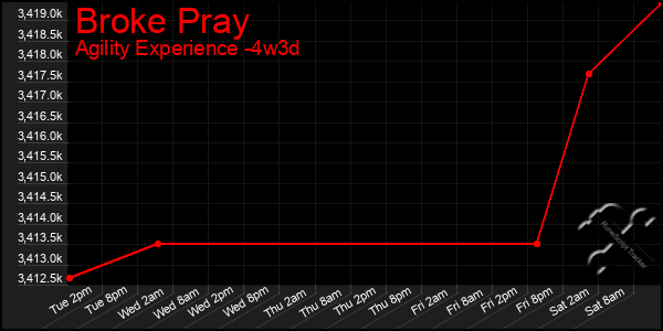 Last 31 Days Graph of Broke Pray