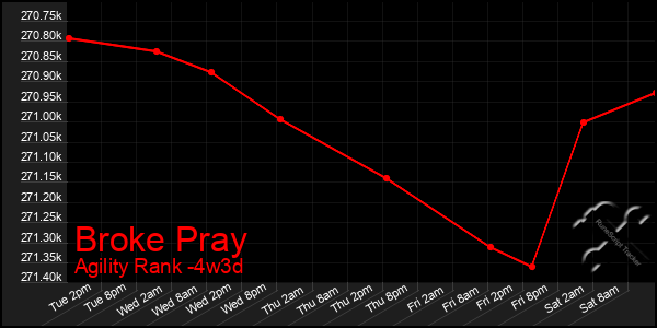 Last 31 Days Graph of Broke Pray
