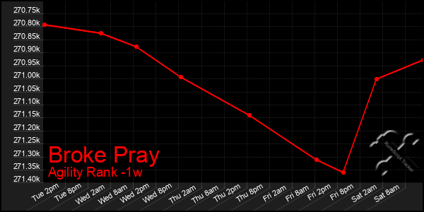 Last 7 Days Graph of Broke Pray