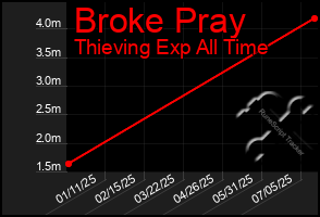 Total Graph of Broke Pray