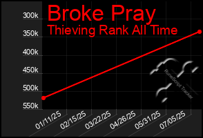 Total Graph of Broke Pray