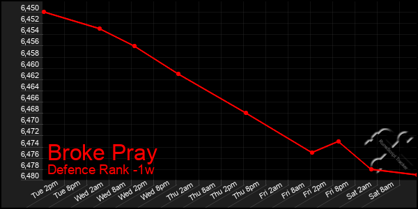 Last 7 Days Graph of Broke Pray