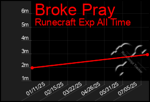 Total Graph of Broke Pray