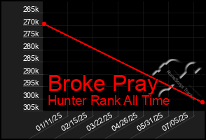 Total Graph of Broke Pray