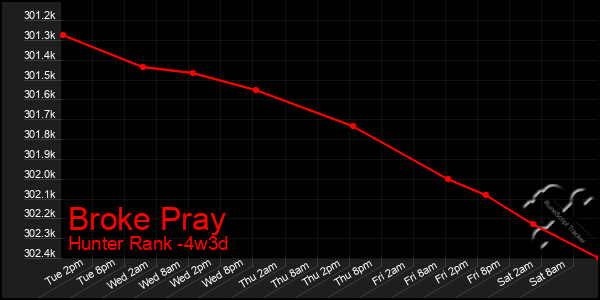 Last 31 Days Graph of Broke Pray