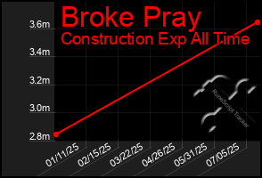 Total Graph of Broke Pray