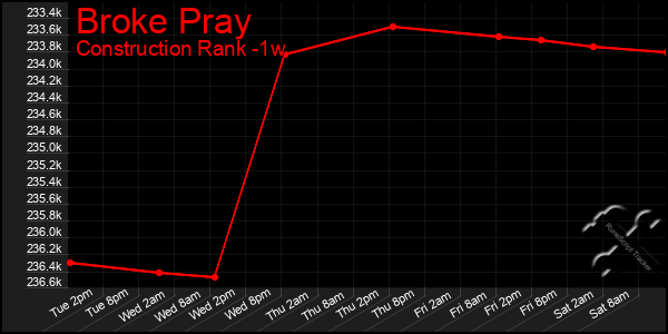 Last 7 Days Graph of Broke Pray