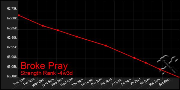 Last 31 Days Graph of Broke Pray