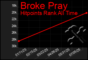 Total Graph of Broke Pray