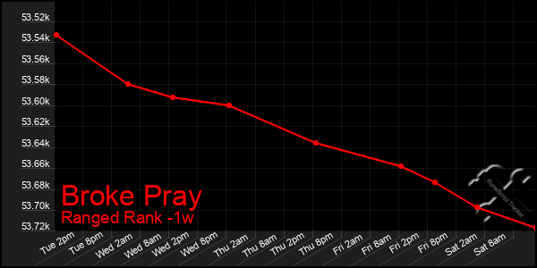 Last 7 Days Graph of Broke Pray