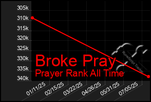 Total Graph of Broke Pray