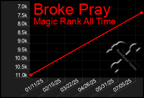 Total Graph of Broke Pray