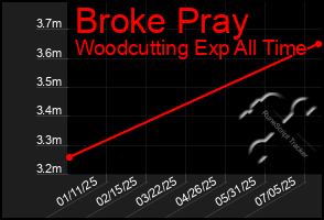 Total Graph of Broke Pray