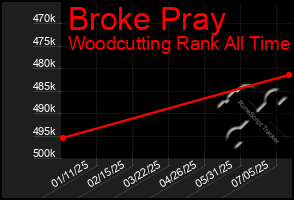 Total Graph of Broke Pray