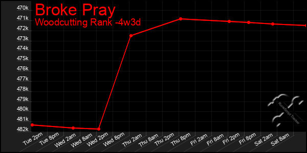 Last 31 Days Graph of Broke Pray