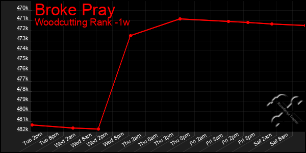Last 7 Days Graph of Broke Pray